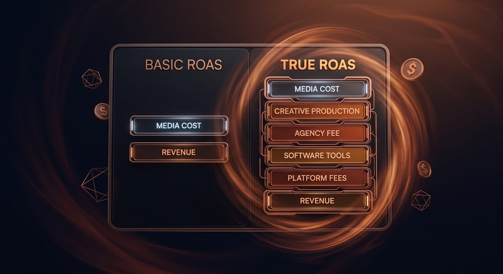 Break-even ROAS gauge by profit margin