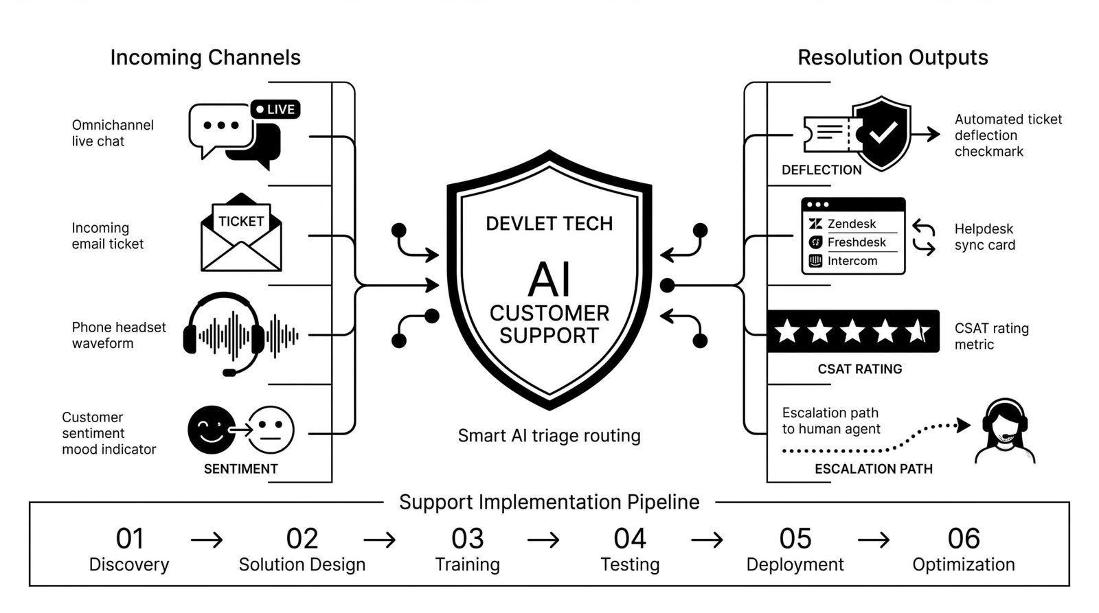Ai customer support by devlet tech