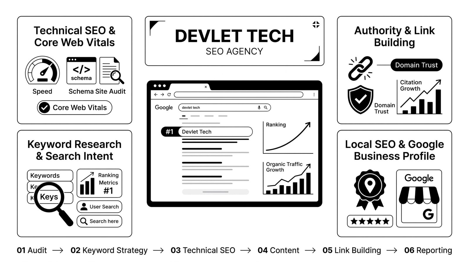 SEO ageny By devlet tech