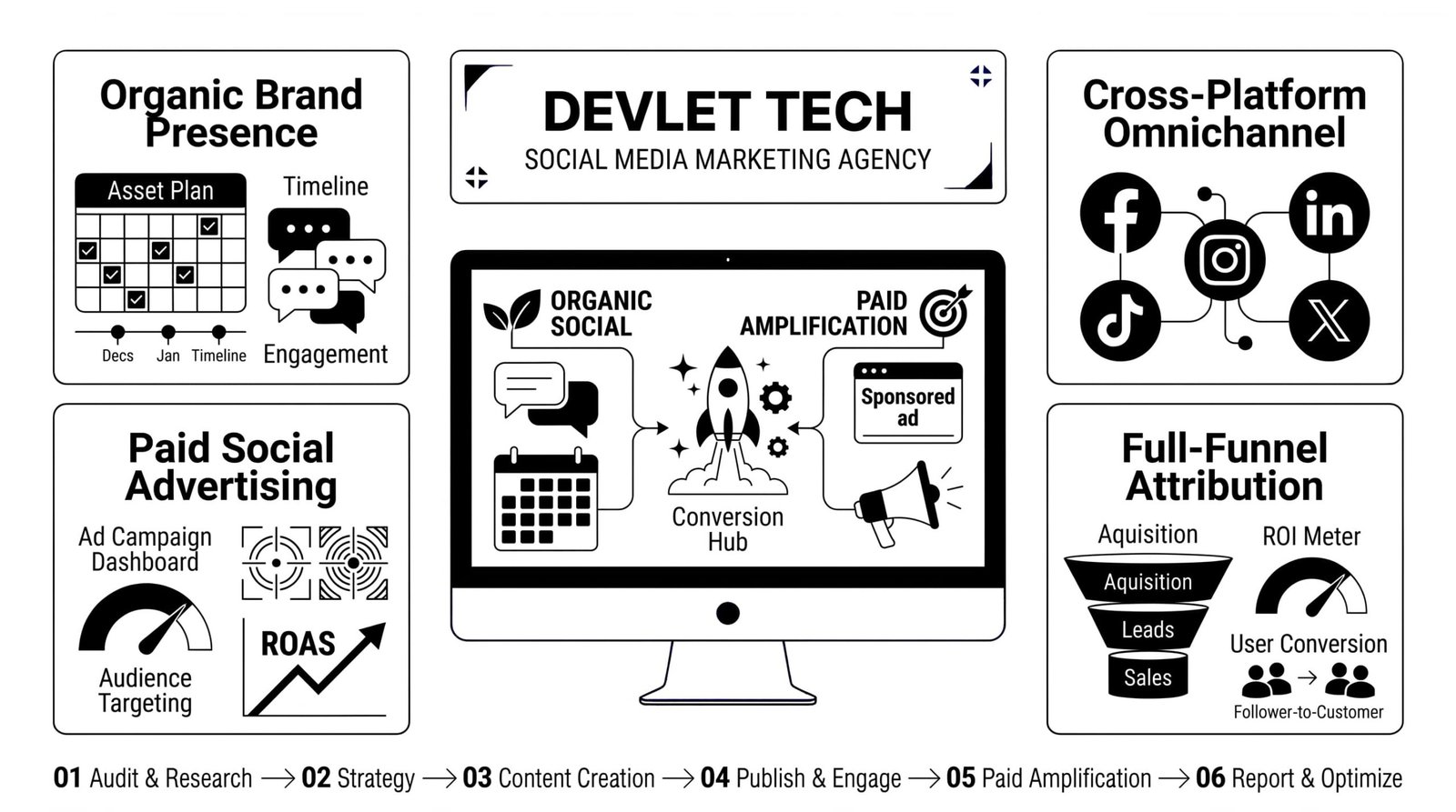 Social Media Marketing Agency by devlet tech