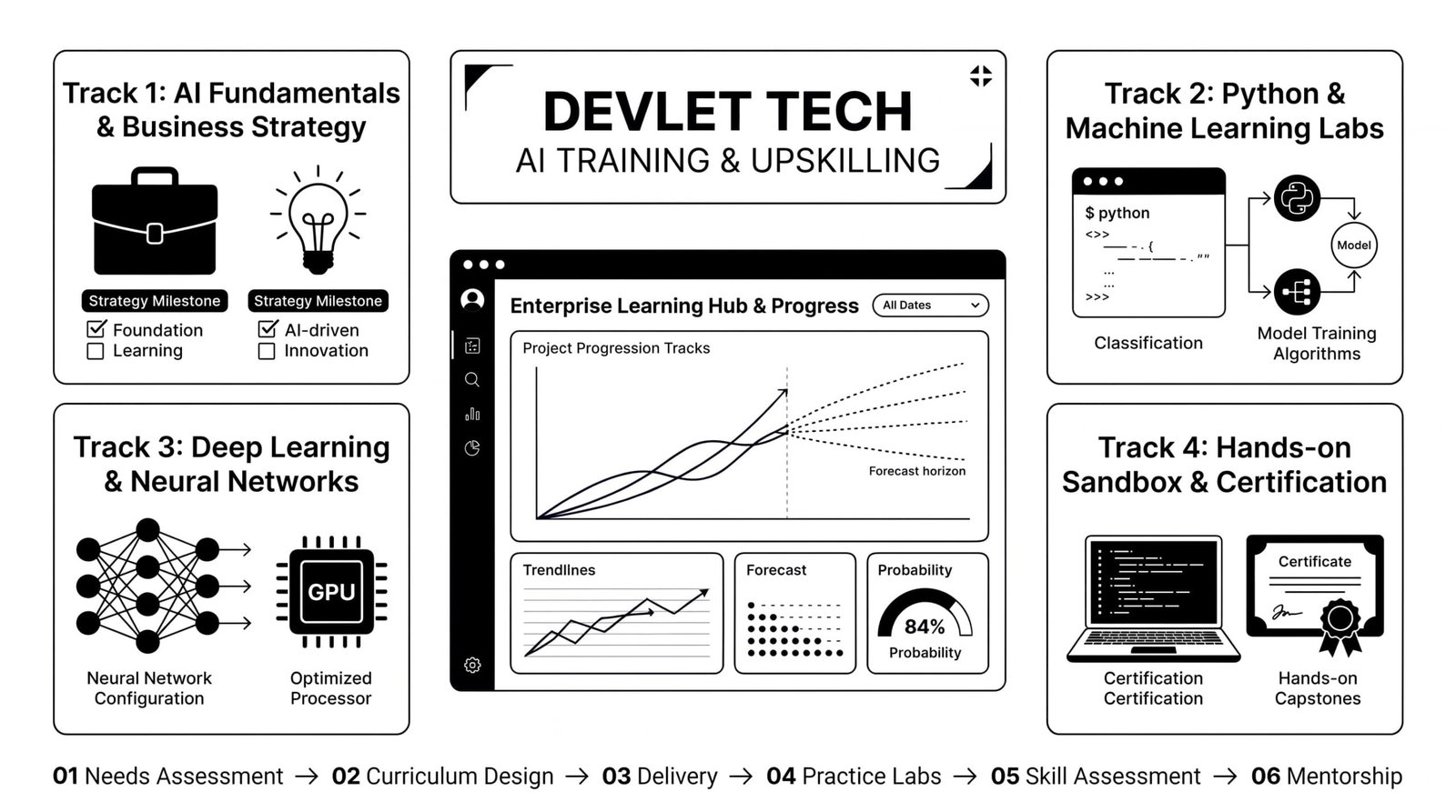 ai Training by devlet tech