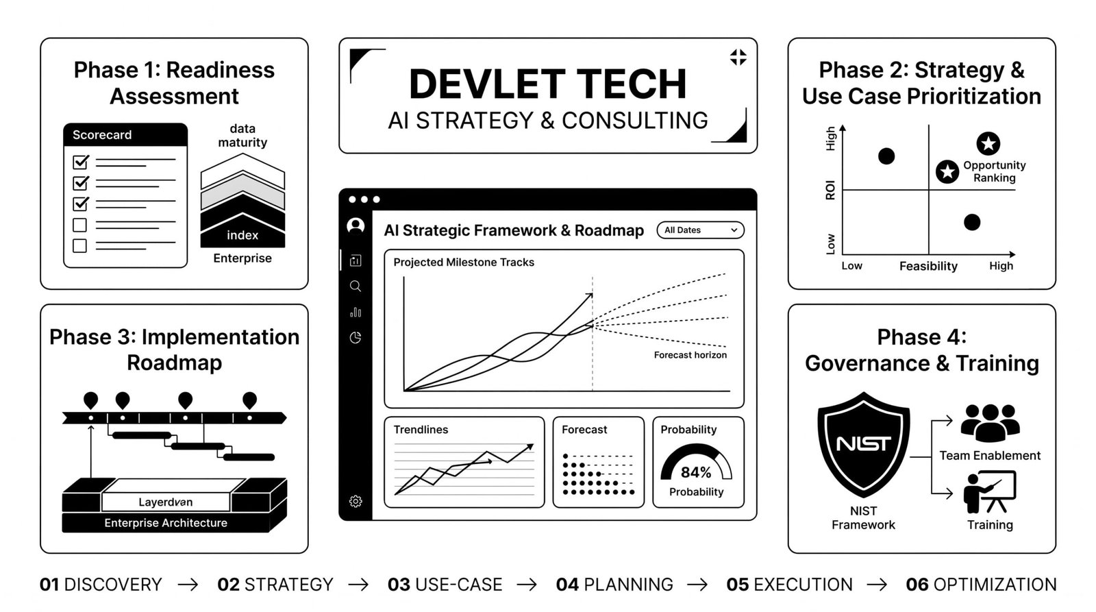 ai consulting by devlet tech