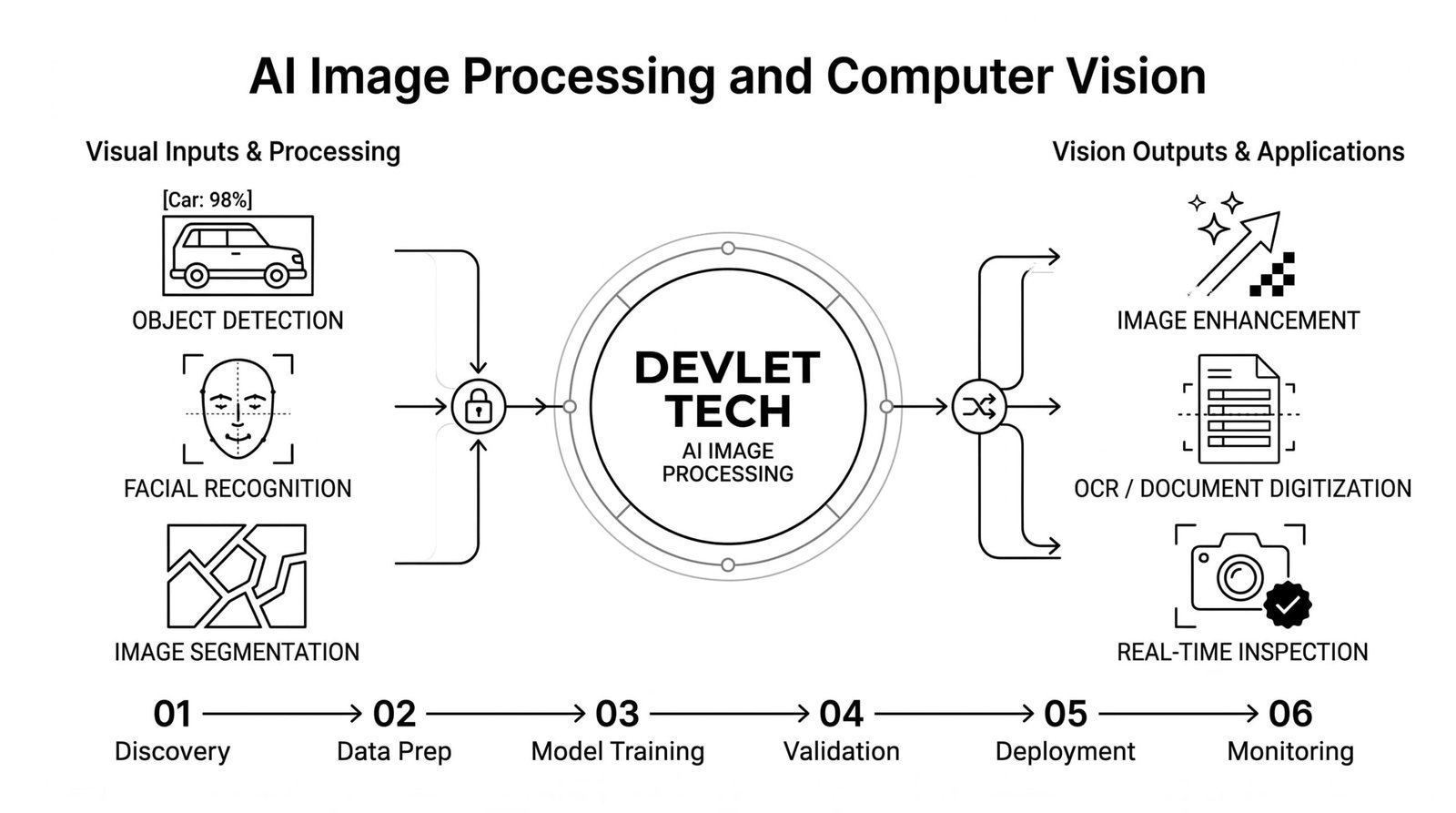 ai image Processing by devlet tech