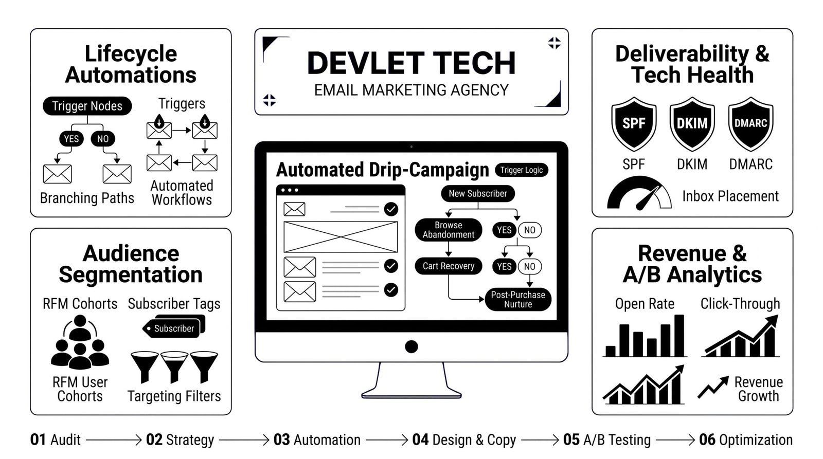 email marketing agency by devlet tech